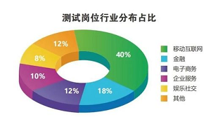 軟件測試培訓(xùn)班學(xué)費(fèi)與軟件測試服務(wù)的雙重解析