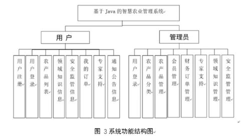 基于Java的智慧農(nóng)業(yè)管理系統(tǒng)設(shè)計(jì)與實(shí)現(xiàn)